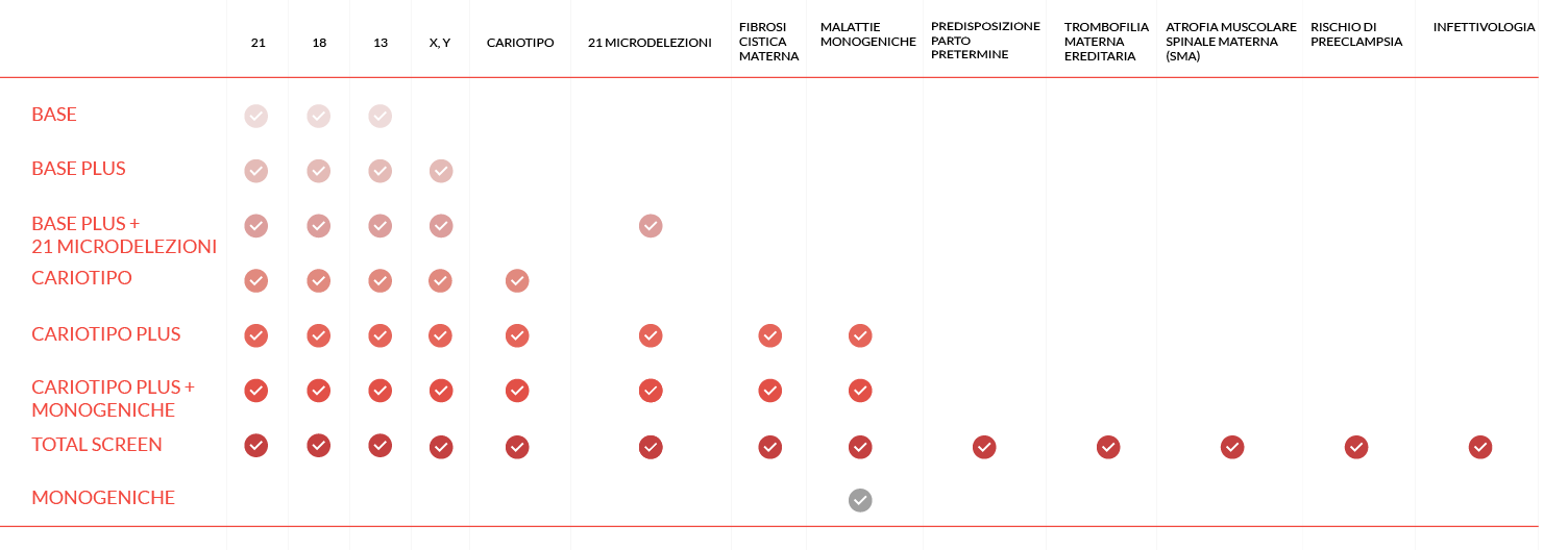 Tabella Comparativa Livelli FetalDNA